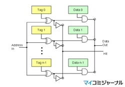 コンピュータアーキテクチャの話 (138) キャッシュアクセスの2つの考え方