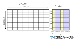 コンピュータアーキテクチャの話 (140) キャッシュの処理フロー