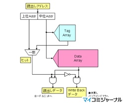 コンピュータアーキテクチャの話 (142) ライトスルーとライトバック