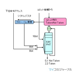 コンピュータアーキテクチャの話 (171) グローバル履歴を使う分岐予測