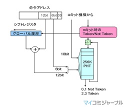 コンピュータアーキテクチャの話 (172) Gshare方式とハイブリッド予測