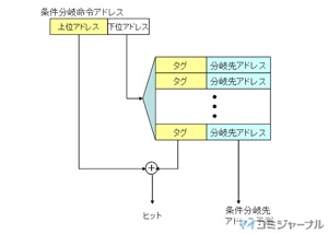 コンピュータアーキテクチャの話 (174) 分岐先アドレスを予測する