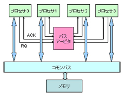 コンピュータアーキテクチャの話 (182) マルチプロセサのメモリアクセス(1)