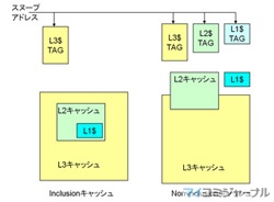 コンピュータアーキテクチャの話 (189) キャッシュスヌープとインクルージョン