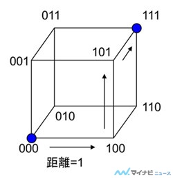 コンピュータアーキテクチャの話 (262) ハミング距離