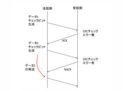 コンピュータアーキテクチャの話 (265) 同じデータを再送することでエラーを訂正