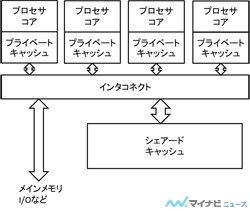 コンピュータアーキテクチャの話 (282) マルチコアプロセサのすべてのコアでメモリを共有する構成 