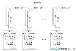 コンピュータアーキテクチャの話 (318) GPUはどうやってマルチスレッド処理を行っているか