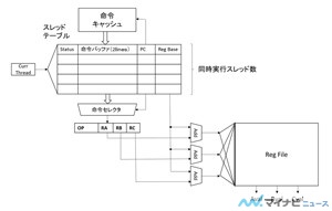 コンピュータアーキテクチャの話 (319) CPUに比べて圧倒的に多いレジスタ数