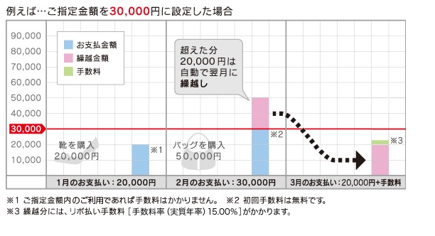 楽Pay手数料説明画像