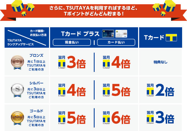 Tカードプラスはtsutayaでポイント3倍 提携店でポイント2重取り マイナビニュース クレジットカード比較