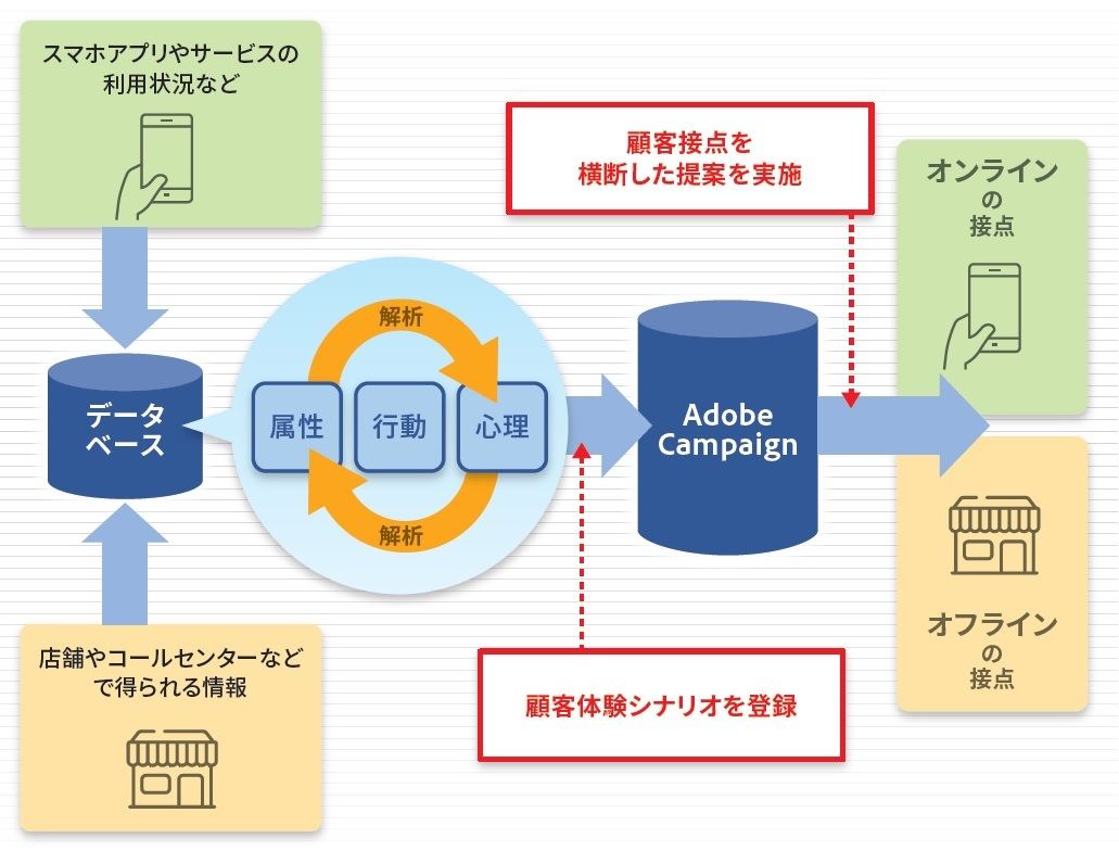 複数の接点を横断した最適な顧客体験を設計しパーソナライズコミュニケーションを実践 TECH