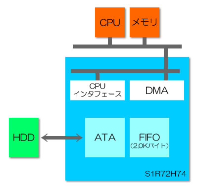 セイコーエプソン、ATAコントローラLSI「S1R72H74」を発売