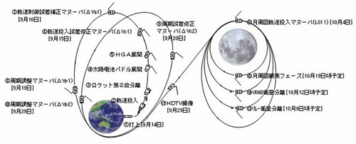 「かぐや」月に到着 