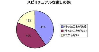 癒しパワーを求める旅、国内人気No.1は屋久島、海外はハワイ--JTB調査