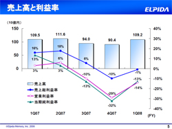 エルピーダの2009年3月期第1四半期業績、3四半期連続で赤字を計上