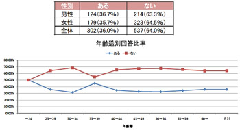 海外旅行を取りやめた経験は36%--影響する燃油サーチャージ高騰