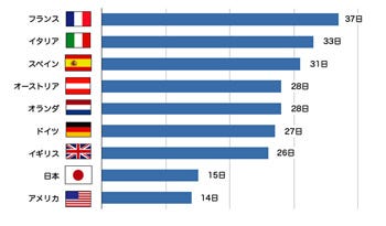 日本人の有給休暇消化率は最低 