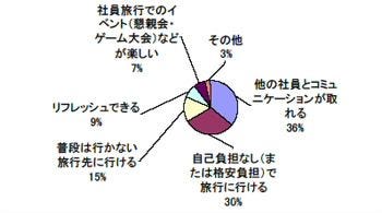 「自己負担なしで旅行できる」のがいい 