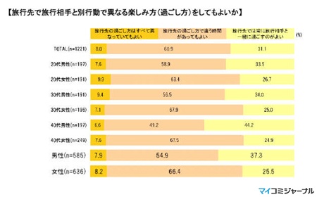 女性の本音は「旅先では別行動」? 男女のギャップ判明