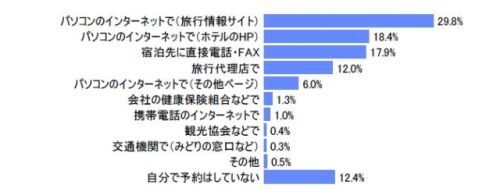 ネットの旅行予約、「楽天トラベル」「じゃらんnet」が断然人気
