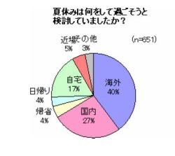 10人中6人は夏休みに旅行、旅費は二極化傾向に 