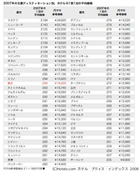 世界一宿泊費が高いのは意外なあの都市…? 