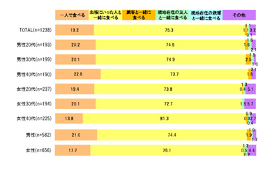 出張時の自由時間、上司と過ごすより部屋でテレビ? 