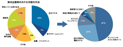 海外出張者の約6割がインターネット予約を利用 