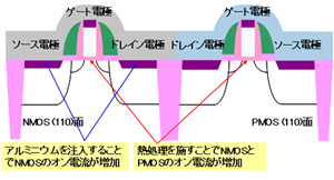 富士通研、32nm以降に対応した低消費電力化CMOS技術を開発