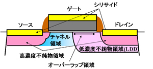 富士通研ら、CMOSプロセス採用パワーアンプ向け高耐圧トランジスタを開発