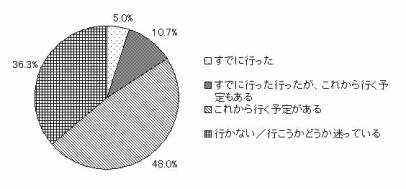 卒業旅行に「行かない」学生が4割弱に! 