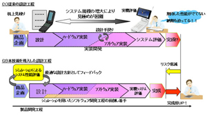 富士通研、携帯電話向けLSIを用いたシステムの評価シミュレーションを開発