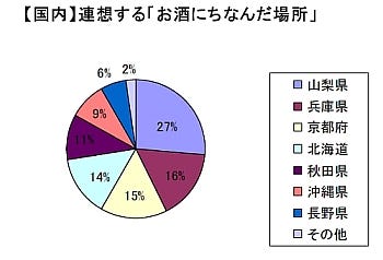 話題のワイナリー酒蔵巡り、実際にしたことがある人はどの程度? 