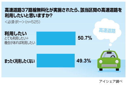 高速道路37路線無料化 