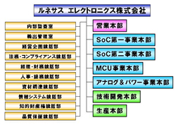 ルネサス エレクトロニクスの組織体制と人事が決定