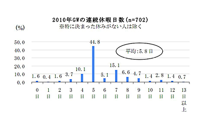 2010年GWは6割弱が「旅行に出かける」、海外旅行も増加 