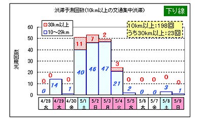 高速4社が2010年GWの渋滞予測発表、昨年と同程度の大混雑となる見込み