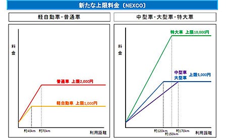 国土交通省、高速道路の新料金制度発表--普通車上限2,000円、軽は1,000円に