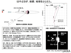 「はやぶさ」が地球から1350万kmの彼方で地球と月の姿の撮影に成功