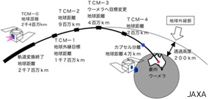 「はやぶさ」、地球帰還に向け一歩前進 