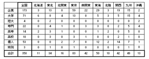 ETロボコン2010の参加チームが決定 