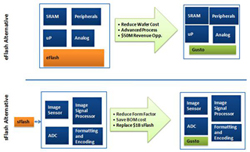 Kilopass、最大4MBを実現可能なSoC向けNVM IPを発表