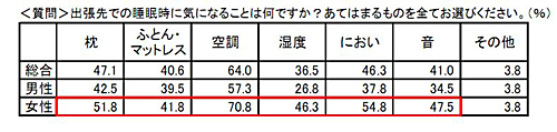 約9割が出張中は「ぐっすり眠れない」?! 