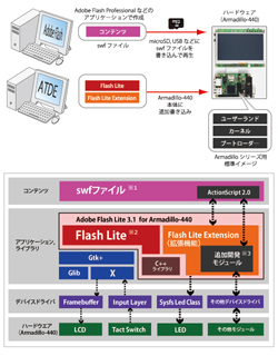 アットマークテクノ、Adobe Flash Lite評価版をArmadilloに無償バンドル