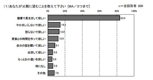 娘は意外と父親想い!? 父の日をキッカケに考える「父親の健康意識調査」