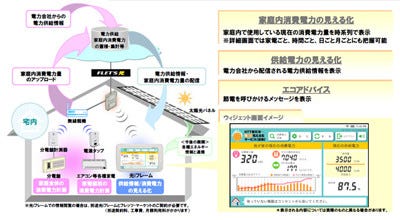 NTT、節電をサポートする「電力見える化」サービスのトライアル開始