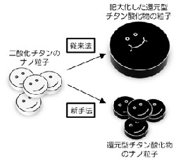 NIMS、TiO2のナノ構造のまま高機能なTi2O3へ変化させる合成技術を開発