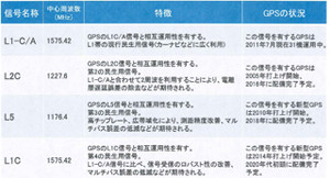 JAXA、準天頂衛星「みちびき」のすべてのGPS補完信号の提供開始を発表