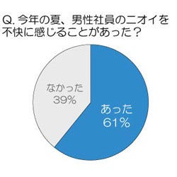 汗、ワキ、加齢臭…節電猛暑の夏、男性社員のニオイが不快な女性は6割も!